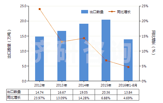 2012-2016年8月中國其他磷酸脂及鹽和鹵、磺、硝或亞硝化衍生物(HS29199000)出口量及增速統(tǒng)計